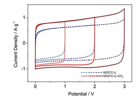 Open access visualization of Line Plot, CV curves, NDSTC electrodes, Electrochemical measurements