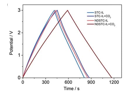 Open access visualization of Line Plot, GCPL profiles, Two-electrode devices, Electrochemical measurements