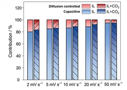 Open access visualization of Stacked Bar Plot, Capacitive contribution, Diffusion-controlled contribution, Two-electrode devices, NDSTC electrodes