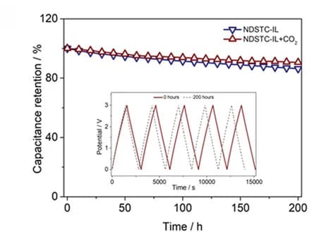 Open access visualization of Line Plot, Line Step, Floating voltage test, NDSTC-IL+CO2 device, Charge/discharge curves