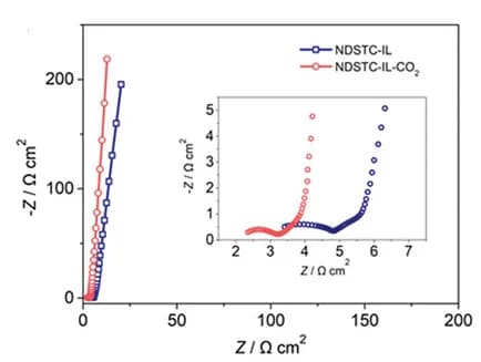 Open access visualization of Scatter Plot, Nyquist plots, Two-electrode, NDSTC-IL, NDSTC-IL+CO2 devices