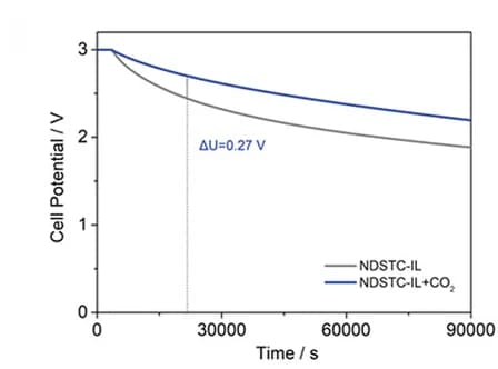 Open access visualization of Line Plot, Self-discharge test, NDSTC-IL, NDSTC-IL+CO2 devices, Electrochemical measurements