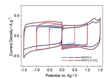 Open access visualization of Line Plot, Three-electrode, CV curves, Electrochemical measurements