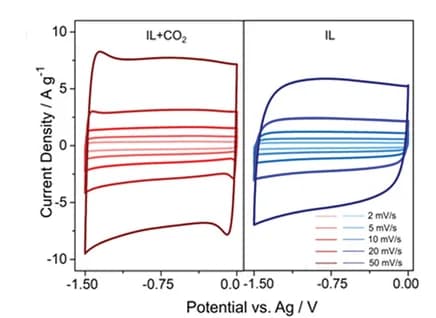 Open access visualization of Line Plot, CV curves, Negative electrode polarization, Electrochemical measurements