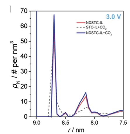 Open access visualization of Line Plot, Number Density Distribution, Anions, Potential Differences, NDSTC-IL