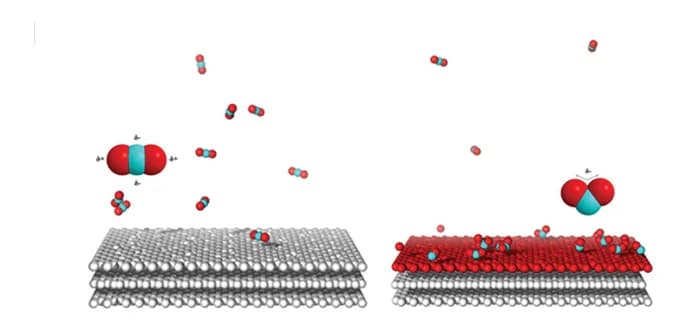 Open access visualization of Chemical Structure, CO2 adsorption, NDSTC electrode, Electrode surface, Potential differences