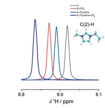 Open access visualization of Line Plot, Density Plot, Chemical Structure, 1H NMR spectra, Ionic liquid