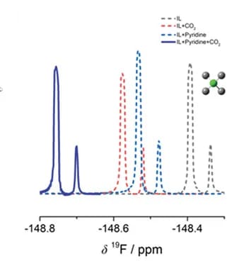 Open access visualization of Line Plot, 19F NMR spectra, Ionic liquid, Additives