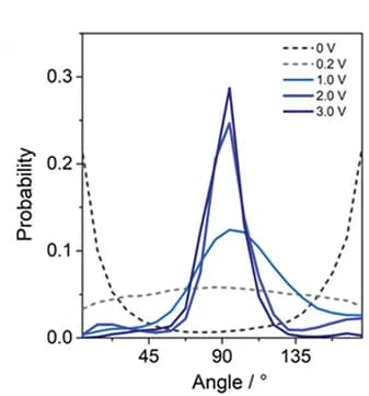 Open access visualization of Line Plot, Density Plot, Angular distributions, Imidazolium rings, EMIM cations
