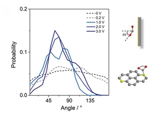 Open access visualization of Line Plot, Chemical Structure, Illustration, Angular distributions, CO2