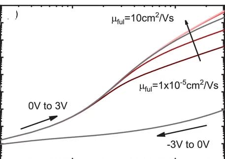 Open access visualization of Line Plot, ASA Simulations, Electron-only Device, Electron Mobility, Fullerene