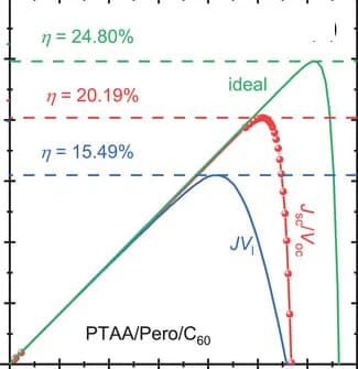 Open access visualization of Line Plot, Power Density, Illuminated Cell, JSC/VOC Curve, HTLs