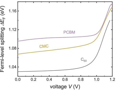 Open access visualization of Line Plot, Fermi-level splitting, External bias, Photoluminescence, Perovskite solar cells