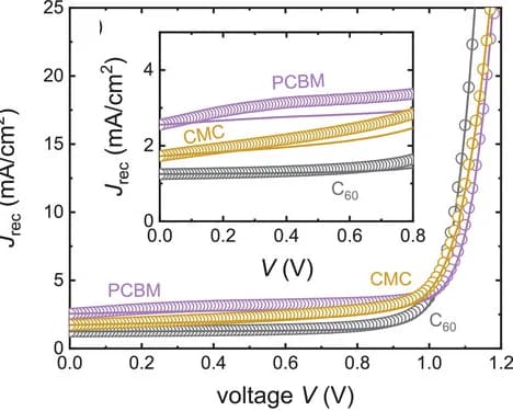 Open access visualization of Line Plot, Recombination current density, External voltage, PL(V) data, Ideality factor