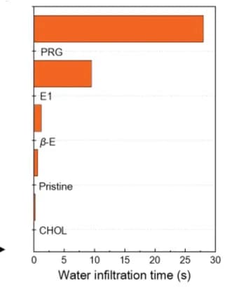 Open access visualization of Bar Plot, Water Infiltration Time, Perovskite Films