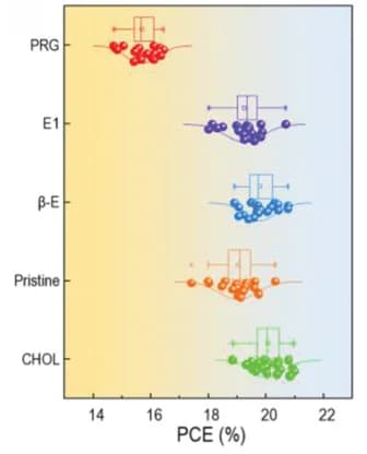 Open access visualization of Box Plot, Scatter Plot, Power Conversion Efficiency, Solar Cell, Biomolecules