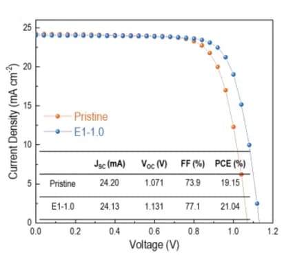 Open access visualization of Line Plot, Current Density, Voltage, Pristine Solar Cells, E1-doped Solar Cells