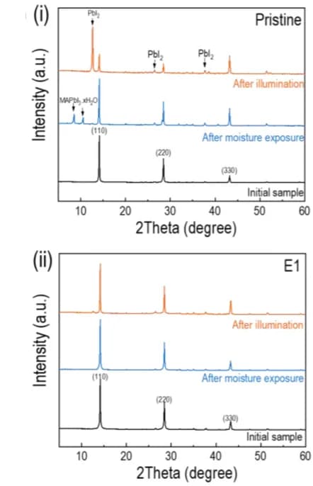Open access visualization of Line Plot, Line Step, UV-Visible Absorption Spectra, Film, E1-doped MAPbI3 Film