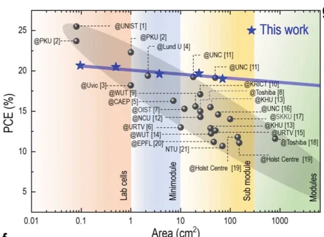 Open access visualization of Scatter Plot, Regression Plot, PCE, Area Up-scalability, Perovskite Solar Modules