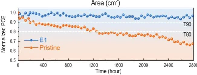 Open access visualization of Line Plot, Scatter Plot, PCE, Time Plot, Lifetime