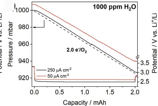 Open access visualization of Line Plot, Pressure Decay, Electrochemical Discharge, Electrolyte, Water Doping