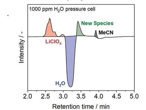 Open access visualization of Line Plot, Density Plot, HPLC Chromatogram, Cathode, Separator
