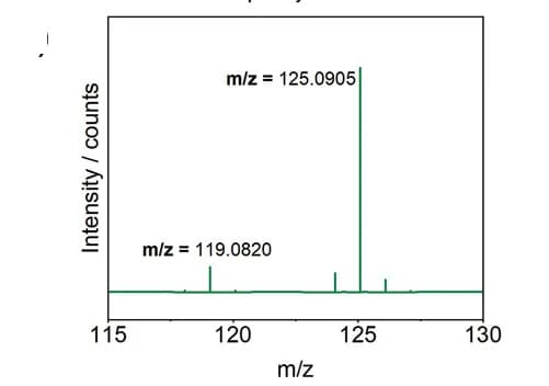 Open access visualization of Bar Plot, Histogram, Mass Spectrum, Chemical Species, Retention Time