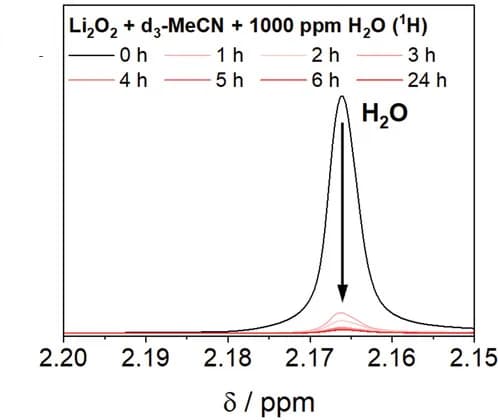 Open access visualization of Line Plot, 1H NMR spectra, Chemical shift, H2O peak, Mixing