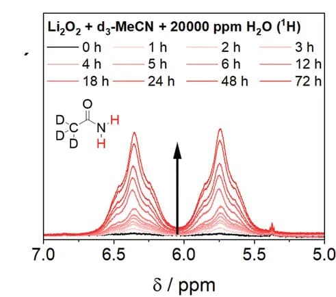 Open access visualization of Line Plot, Density Plot, 1H NMR Spectra, NH Singlets, Acetamide formation
