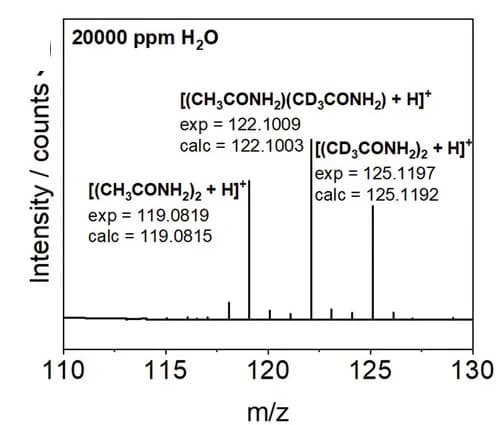 Open access visualization of Bar Plot, Mass Peaks, HPLC-MS, Mixing, H2O