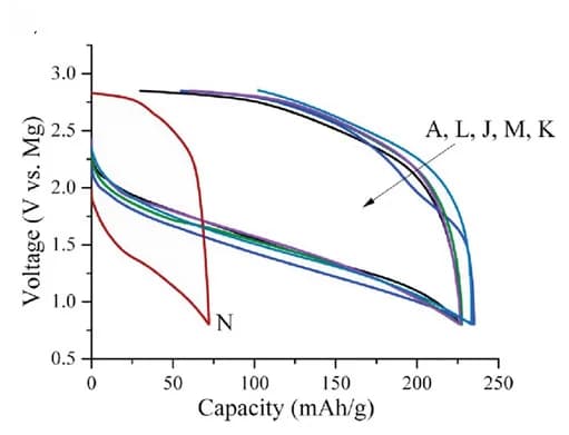 Open access visualization of Line Plot, Mg Storage, MnO2 Polymorphs