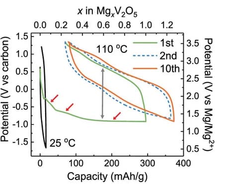 Open access visualization of Line Plot, Voltage Profiles, Mg Storage, V2O5, Temperature