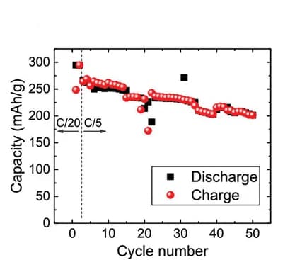 Open access visualization of Line Plot, Scatter Plot, Cycling Performance, V2O5, Temperature