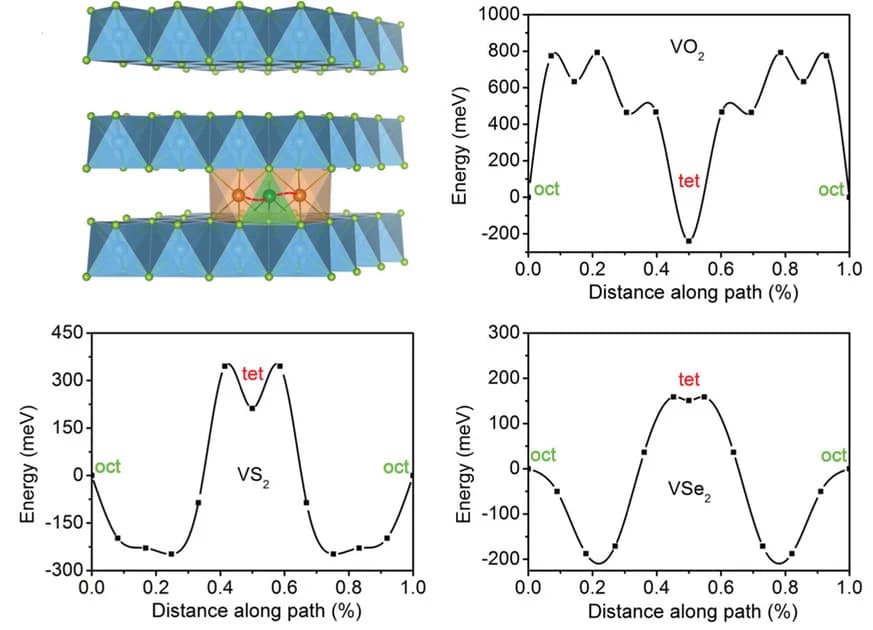Open access visualization of Line Plot, Diffusion energy profile, Magnesium ion, Vanadium dichalcogenides