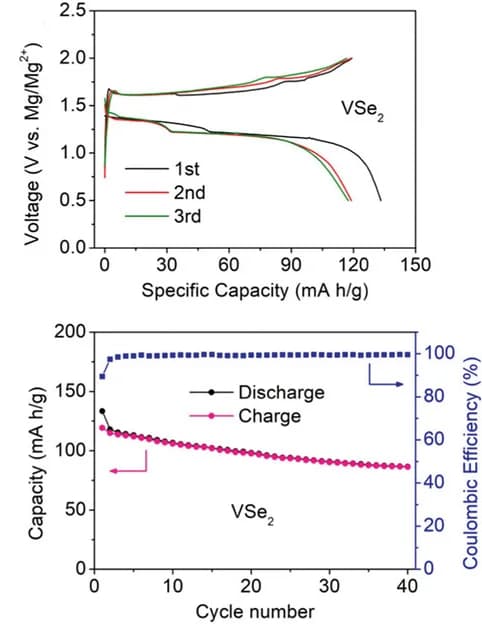 Open access visualization of Line Plot, Battery performance, Vanadium diselenide, Magnesium