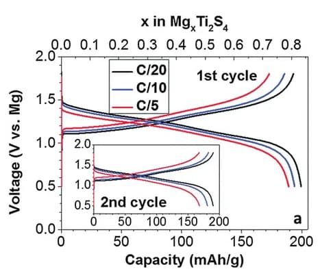 Open access visualization of Line Plot, Voltage profiles, Magnesium storage, Spinel Ti2S4