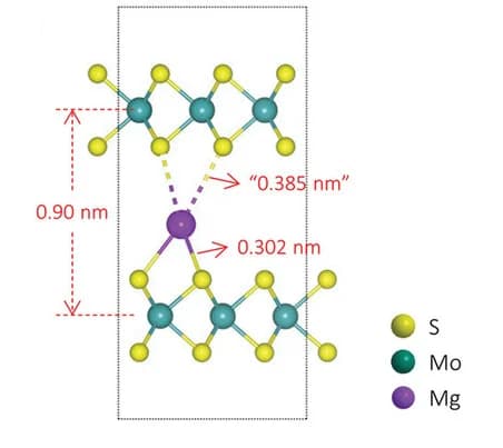 Open access visualization of Chemical Structure, Mg, MoS2, Molecular Layers