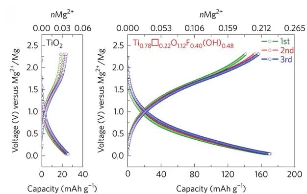 Open access visualization of Line Plot, Voltage Profiles, TiO2, Vacancy-doped TiO2, Demagnesiation