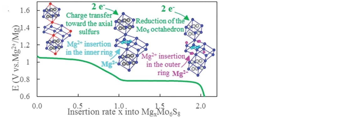Open access visualization of Line Plot, Chemical Structure, Chevrel Phase, Magnesium Insertion, Mo6S8