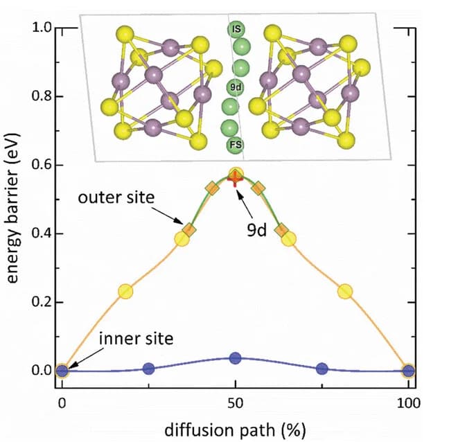 Open access visualization of Line Plot, Chemical Structure, Diffusion Energy Profile, Magnesium, Charge Transfer