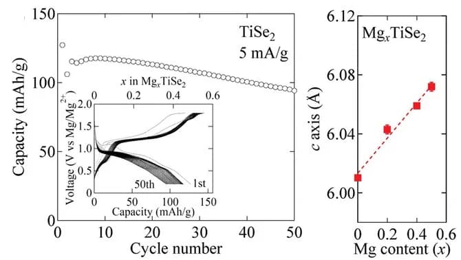 Open access visualization of Line Plot, Scatter Plot, Line Step, TiSe2, Magnesium