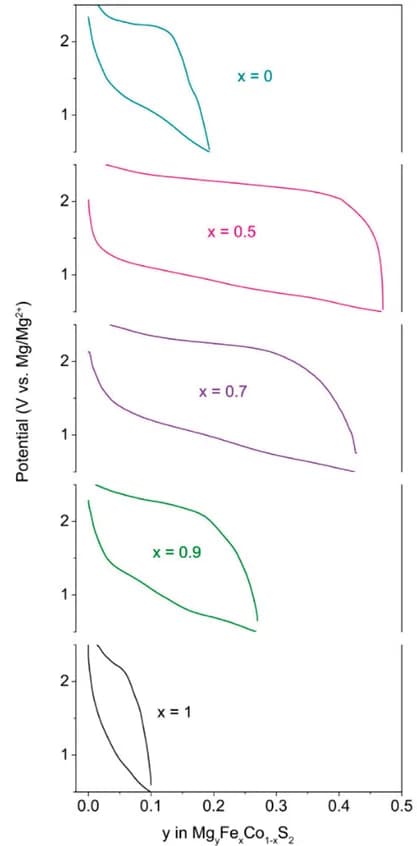 Open access visualization of Line Plot, MgyFexCo1−xS2, Electrochemical performance