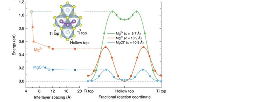 Open access visualization of Line Plot, Energy Profiles, Mg2+ Diffusion, MgCl+ Diffusion, TiS2