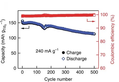 Open access visualization of Line Plot, Cycling Performance, Expanded TiS2, MgCl+ Intercalation