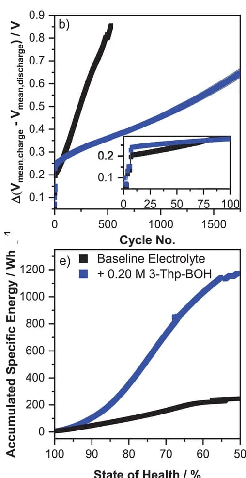 Open access visualization of Line Plot, Nyquist Plots, Electrolyte, Electrochemical Impedance Spectroscopy