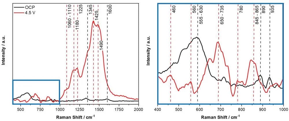 Open access visualization of Line Plot, SHINER spectra, NMC811 Electrode, Electrolyte, Galvanostatic Cycling