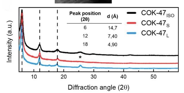 Open access visualization of Line Plot, PXRD Pattern, COK-47, COK-47S, Diffraction