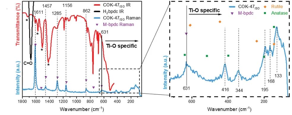 Open access visualization of Line Plot, Scatter Plot, ATR-FTIR, Raman Spectra, COK-47