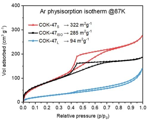 Open access visualization of Line Plot, Ar Physisorption, Isotherms, BET, Surface Area