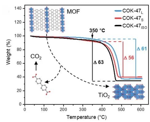 Open access visualization of Line Plot, TGA, COK-47, Ligand Content, Solvent Molecules